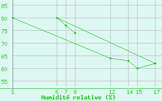 Courbe de l'humidit relative pour Sint Katelijne-waver (Be)