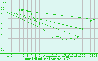 Courbe de l'humidit relative pour Lerida (Esp)