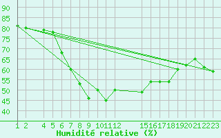Courbe de l'humidit relative pour Hohe Wand / Hochkogelhaus