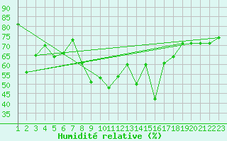 Courbe de l'humidit relative pour Locarno (Sw)