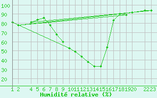 Courbe de l'humidit relative pour Lerida (Esp)