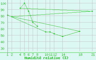 Courbe de l'humidit relative pour Diepenbeek (Be)