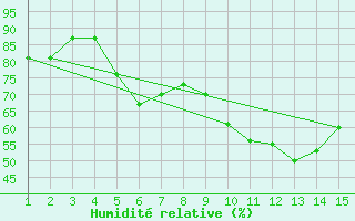 Courbe de l'humidit relative pour Mardin