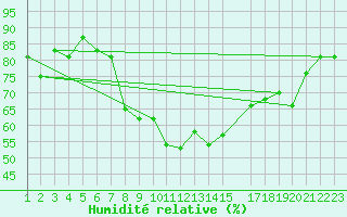 Courbe de l'humidit relative pour Gafsa