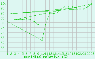 Courbe de l'humidit relative pour Boltigen