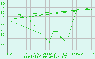 Courbe de l'humidit relative pour Lerida (Esp)