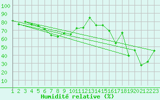Courbe de l'humidit relative pour Eggishorn