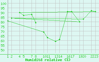 Courbe de l'humidit relative pour Bergen