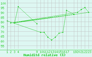 Courbe de l'humidit relative pour Viana Do Castelo-Chafe