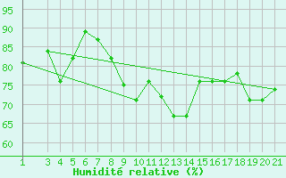 Courbe de l'humidit relative pour Jendouba
