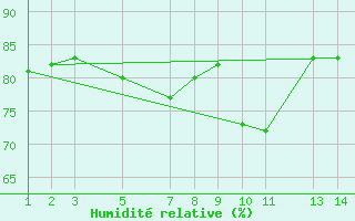 Courbe de l'humidit relative pour Sint Katelijne-waver (Be)