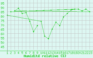 Courbe de l'humidit relative pour San Bernardino