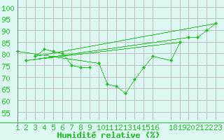 Courbe de l'humidit relative pour Drammen Berskog