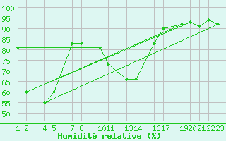 Courbe de l'humidit relative pour Martina Franca
