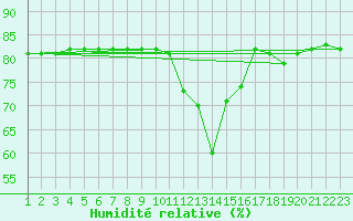 Courbe de l'humidit relative pour Boulaide (Lux)