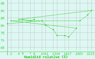 Courbe de l'humidit relative pour xnadalsheii