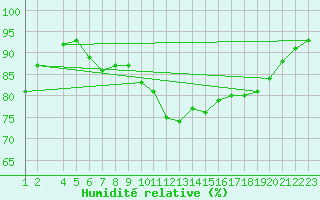 Courbe de l'humidit relative pour Sint Katelijne-waver (Be)