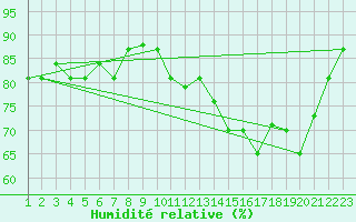 Courbe de l'humidit relative pour Reykjavik