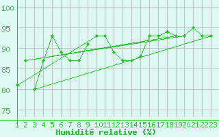Courbe de l'humidit relative pour Reykjavik
