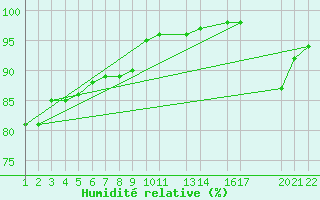 Courbe de l'humidit relative pour Alegrete
