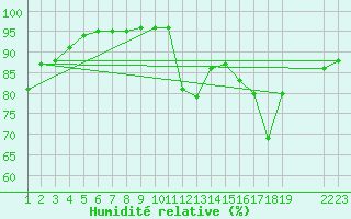 Courbe de l'humidit relative pour Saint-Haon (43)