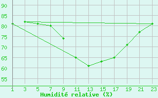 Courbe de l'humidit relative pour Cabo Busto