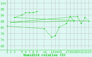 Courbe de l'humidit relative pour Thorney Island