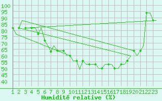 Courbe de l'humidit relative pour Bergamo / Orio Al Serio