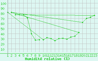 Courbe de l'humidit relative pour Reimegrend