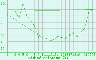 Courbe de l'humidit relative pour Pian Rosa (It)