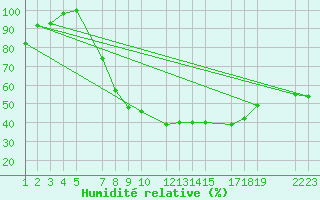 Courbe de l'humidit relative pour Diepenbeek (Be)
