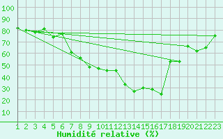 Courbe de l'humidit relative pour Weihenstephan