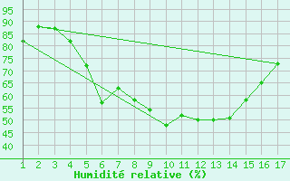 Courbe de l'humidit relative pour Mardin