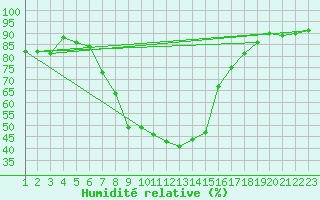 Courbe de l'humidit relative pour Adjud