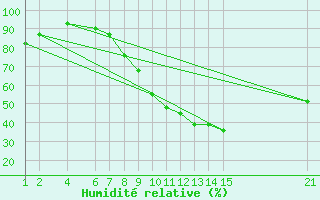 Courbe de l'humidit relative pour El Borma