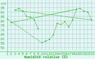 Courbe de l'humidit relative pour Ristna