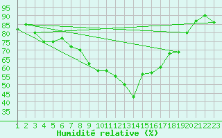 Courbe de l'humidit relative pour Herstmonceux (UK)