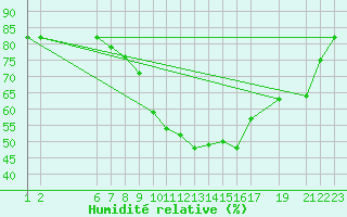 Courbe de l'humidit relative pour Sint Katelijne-waver (Be)