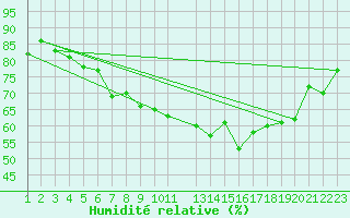 Courbe de l'humidit relative pour Virtsu