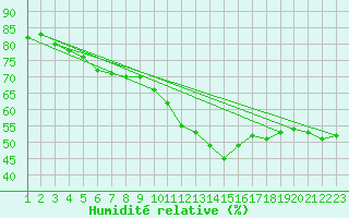 Courbe de l'humidit relative pour Saint-Maximin-la-Sainte-Baume (83)
