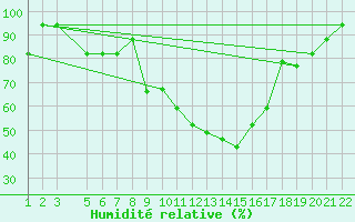 Courbe de l'humidit relative pour Gafsa