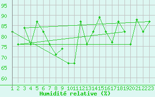 Courbe de l'humidit relative pour Reykjavik