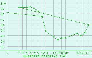 Courbe de l'humidit relative pour Recoules de Fumas (48)
