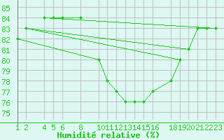 Courbe de l'humidit relative pour Sint Katelijne-waver (Be)