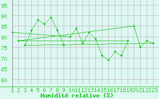 Courbe de l'humidit relative pour Burgos (Esp)