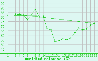 Courbe de l'humidit relative pour Koblenz Falckenstein