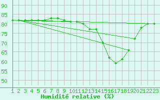 Courbe de l'humidit relative pour Boulaide (Lux)