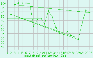 Courbe de l'humidit relative pour Bealach Na Ba No2