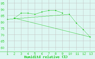 Courbe de l'humidit relative pour Rethel (08)