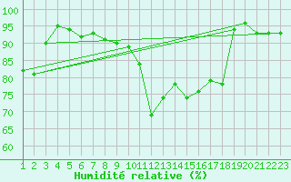 Courbe de l'humidit relative pour Burgos (Esp)